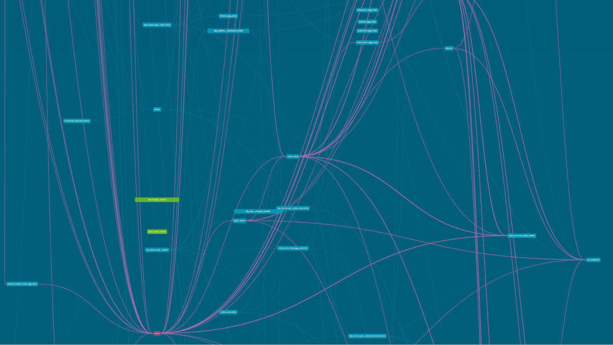 A bad DAG, one that follows non-modular data modeling techniques